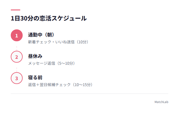 1日のタイムスケジュールの手順ガイド