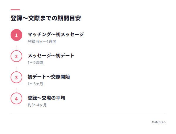 交際までの期間フローの手順ガイド