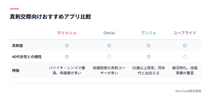 真剣交際向けアプリ4選の比較表