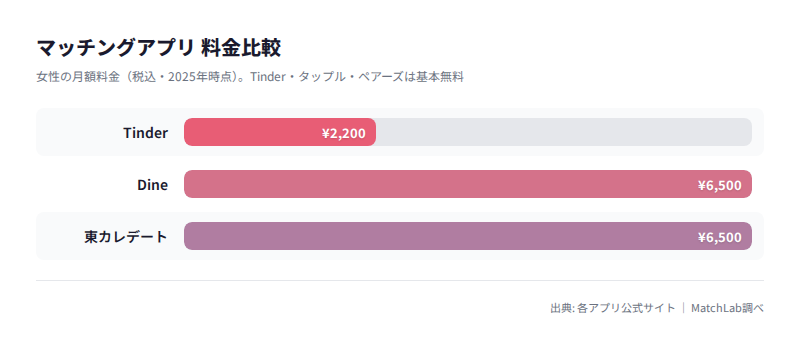 遊び目的アプリ5選の女性料金比較の料金比較チャート