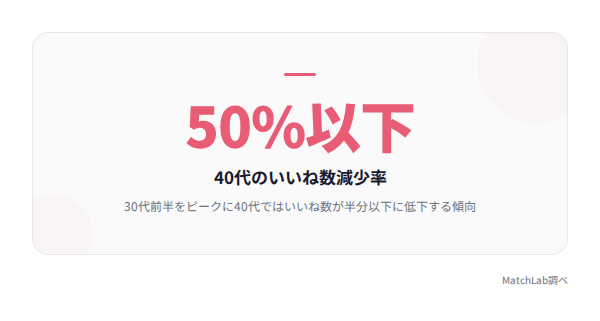 40代女性のいいね数減少データの統計データ