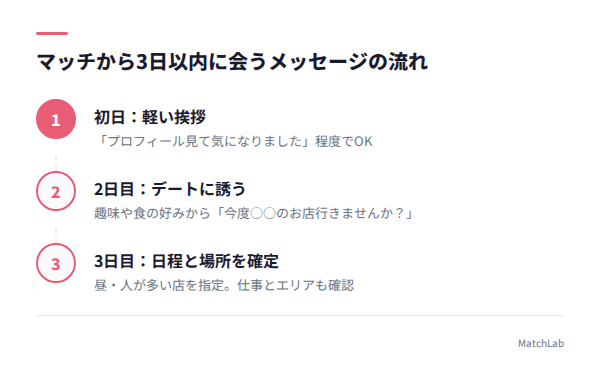 3日で会う約束をするメッセージ手順の手順ガイド