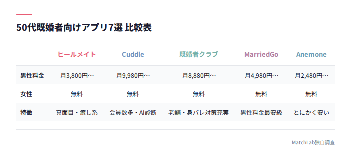 既婚者向けアプリ7選の料金比較表