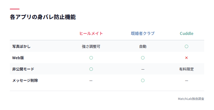 身バレ防止機能の比較表
