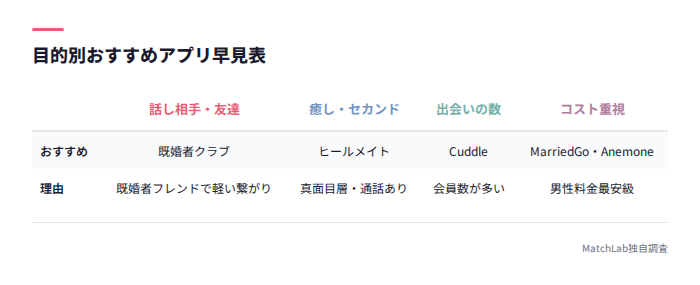 目的別アプリ早見表