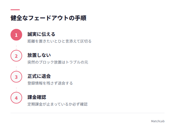 退会・フェードアウトの手順の手順ガイド