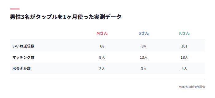 いいね数とマッチ数の実測比較