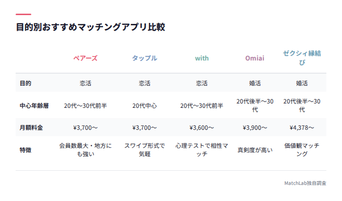 目的別アプリ7社の比較表