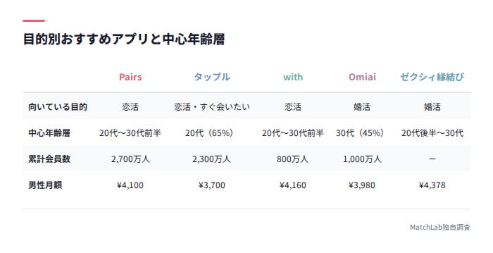 目的別アプリと年齢層の比較表
