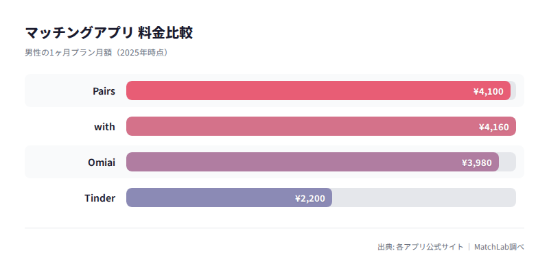 主要アプリの男性月額料金比較の料金比較チャート