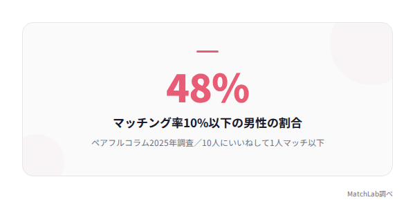 男性の48%はマッチ率10%以下の統計データ