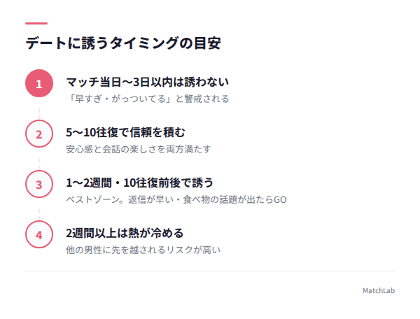 デート誘いのタイミング目安の手順ガイド