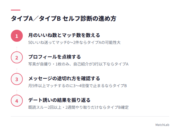会えない原因のセルフ診断手順の手順ガイド