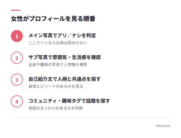 女性のプロフィール閲覧順序4ステップの手順ガイド