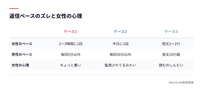 返信ペースのズレと心理反応