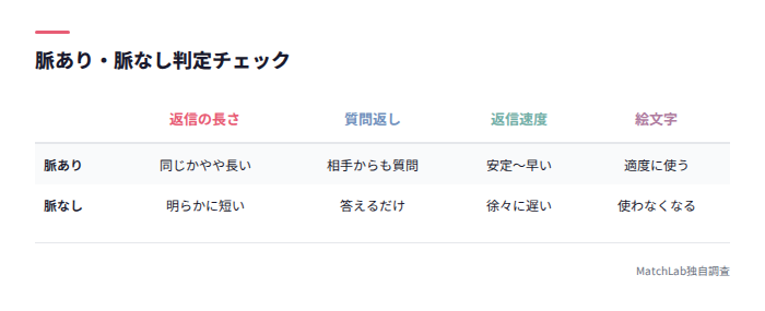 脈あり脈なしの判定表