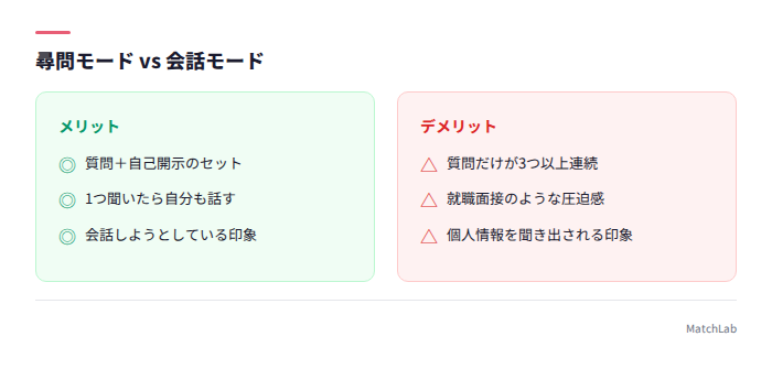尋問と自己開示の対比