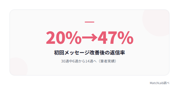 返信率20%から47%への改善の統計データ