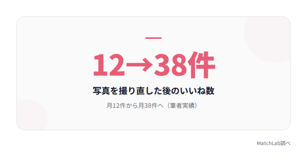 写真変更でいいね数増加の統計データ