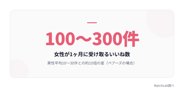 女性の月間いいね数の統計の統計データ