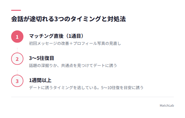 段階別の会話途切れ対処法の手順ガイド