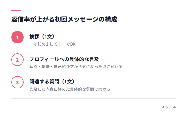 初回メッセージの3ステップ構成の手順ガイド