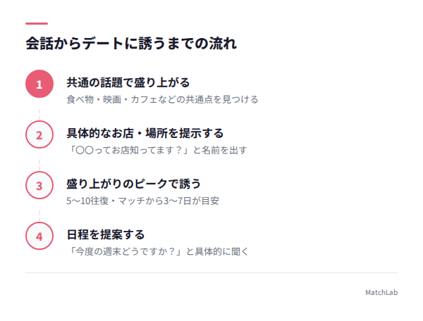 デートに誘う4ステップの手順ガイド