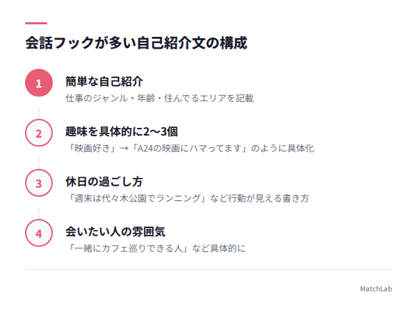 自己紹介文の構成4ステップの手順ガイド