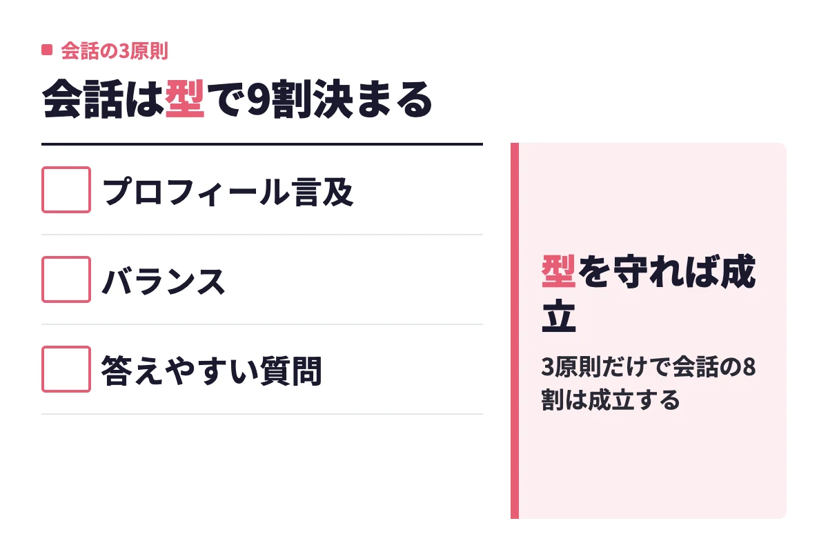 プロフィール言及・質問と自分の話のバランス・答えやすい質問という3原則を押さえれば、マッチングアプリの会話は型で9割決まることを示している。