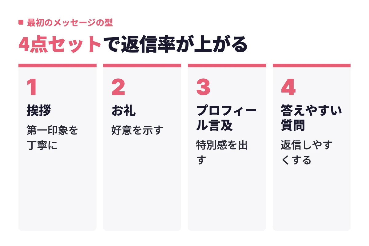 最初のメッセージを挨拶、お礼、プロフィール言及、答えやすい質問の順に組み立てる4段階の流れを示している。