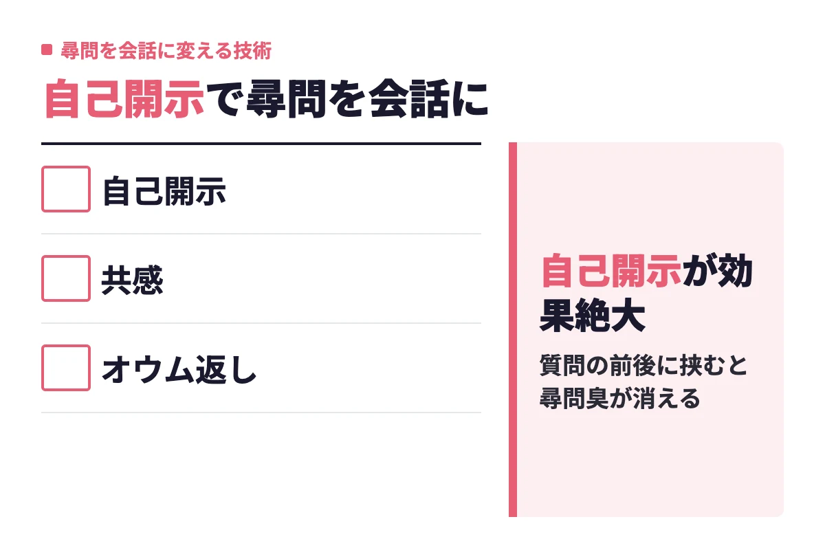 自己開示・共感・オウム返しの3つの技術を質問の前後に挟むことで、尋問のようなやり取りを自然な会話に変えられることを示している。