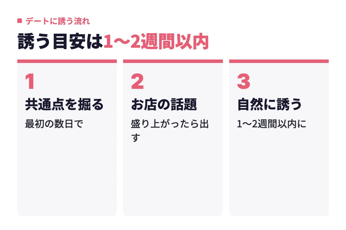 最初の数日で共通点を掘り、食やお店の話題で盛り上げ、やり取り開始から1〜2週間以内に自然に誘うまでの流れを3段階で示している。