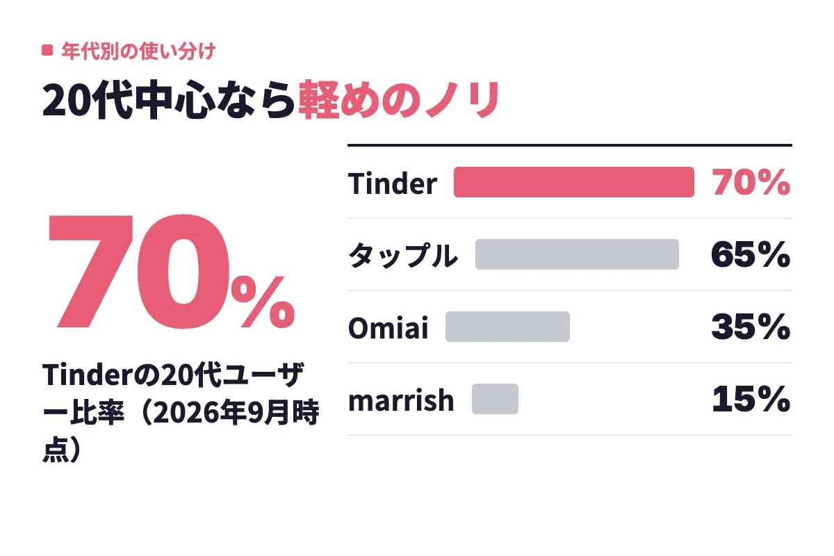 Tinderは70%、タップルは65%、Omiaiは35%、marrishは15%と、アプリごとに20代ユーザー比率が大きく異なることを示している。