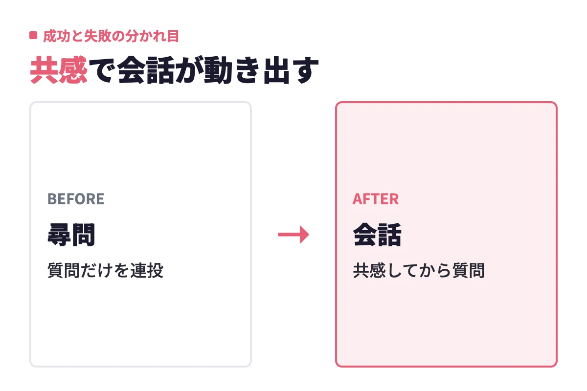 質問だけを連投して既読で止まる尋問状態から、共感してから質問する会話へ変わるビフォーアフターを示している。