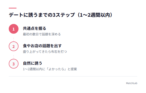 デート誘いまでの3ステップの手順ガイド