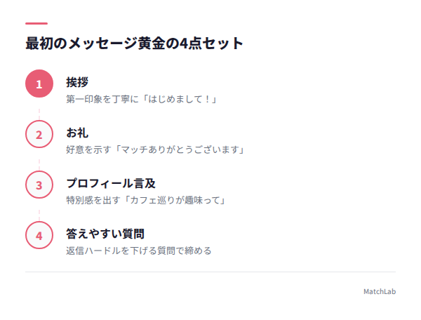 最初のメッセージ4点セットの手順ガイド