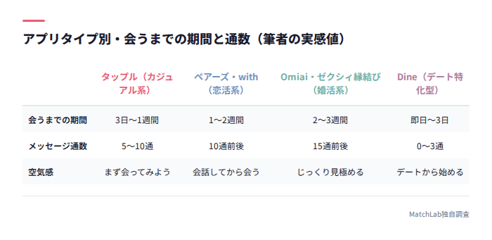 アプリ種類別の会うまでの期間比較