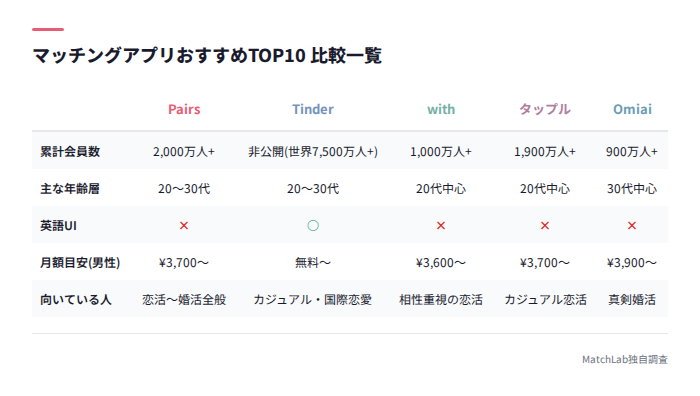 主要10アプリの比較一覧表