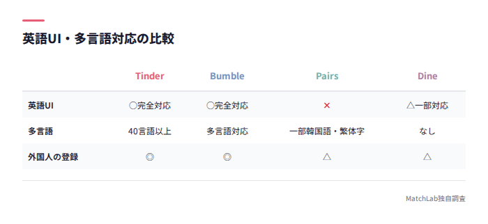 英語UI対応の比較表