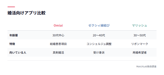 婚活向けアプリ比較表
