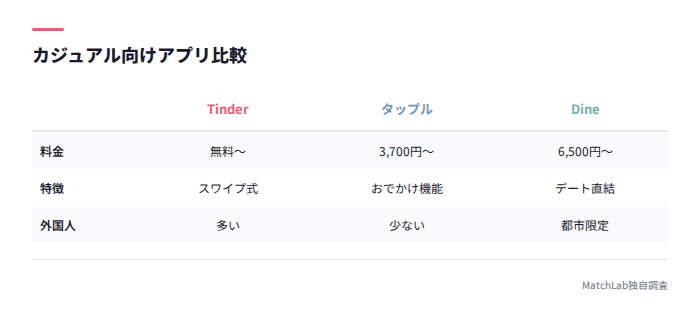 カジュアル向けアプリ比較表
