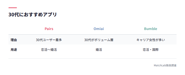 30代向けアプリ比較表