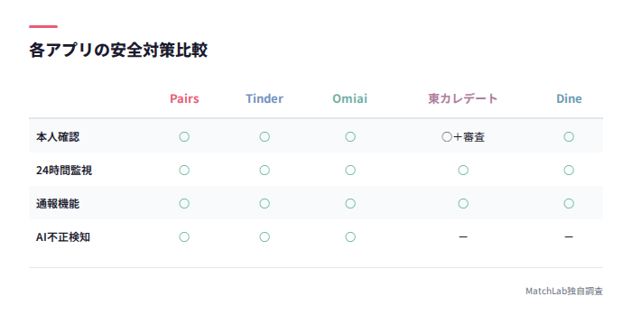 各アプリの安全対策比較表
