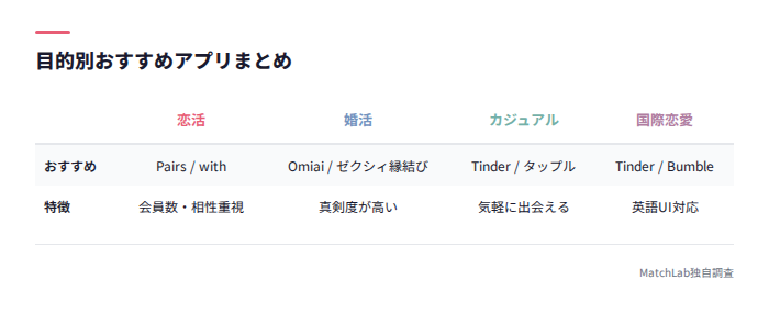 目的別おすすめアプリまとめ表