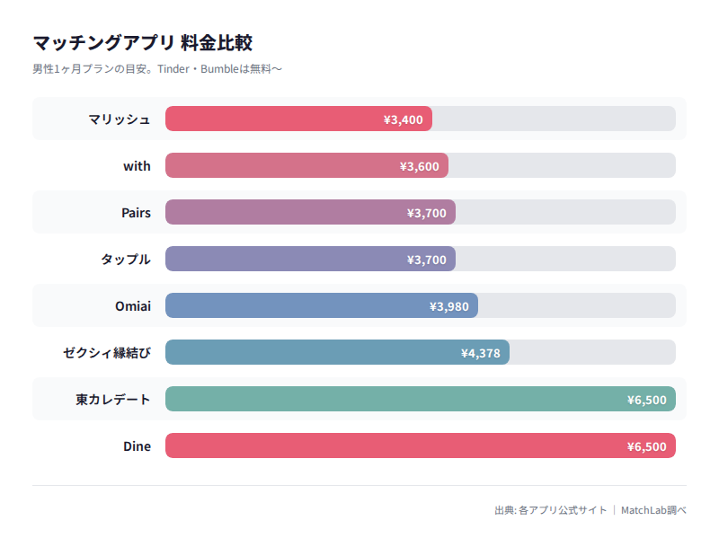 各アプリの男性月額料金グラフの料金比較チャート