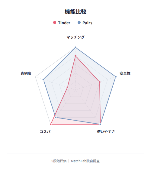 TinderとPairsの5軸レーダー比較の機能比較レーダーチャート
