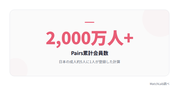 マッチングアプリ利用者数の統計の統計データ