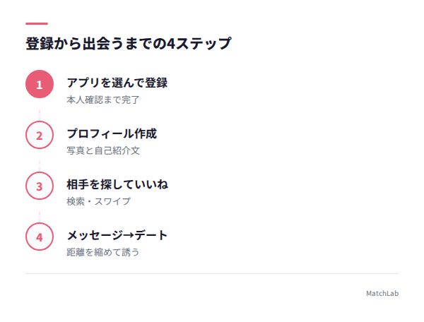 出会うまでの4ステップ全体フローの手順ガイド