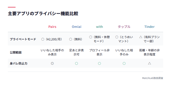 アプリ別プライバシー機能比較