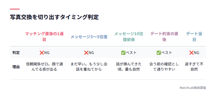 写真交換タイミング一覧